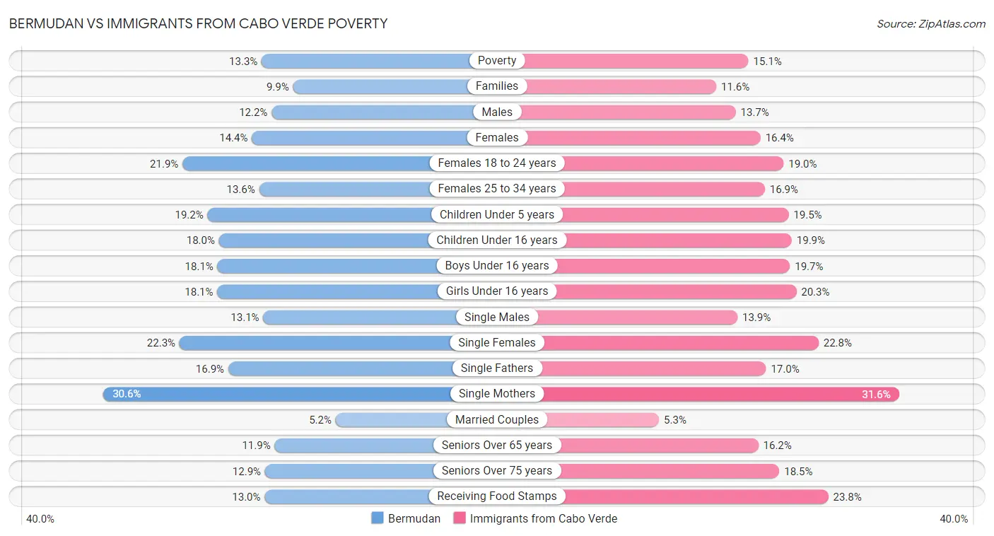 Bermudan vs Immigrants from Cabo Verde Poverty