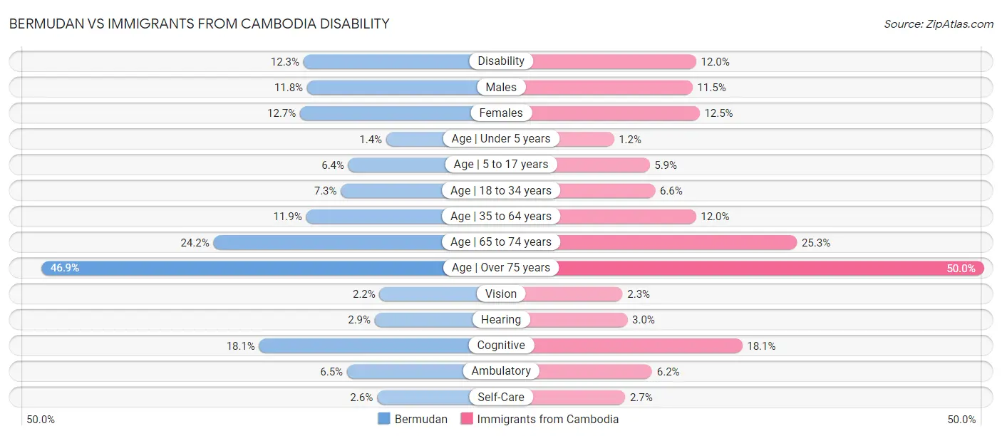 Bermudan vs Immigrants from Cambodia Disability