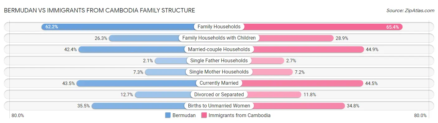 Bermudan vs Immigrants from Cambodia Family Structure