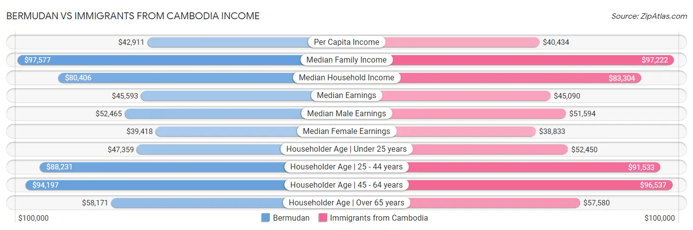 Bermudan vs Immigrants from Cambodia Income