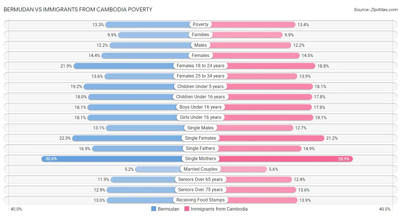 Bermudan vs Immigrants from Cambodia Poverty