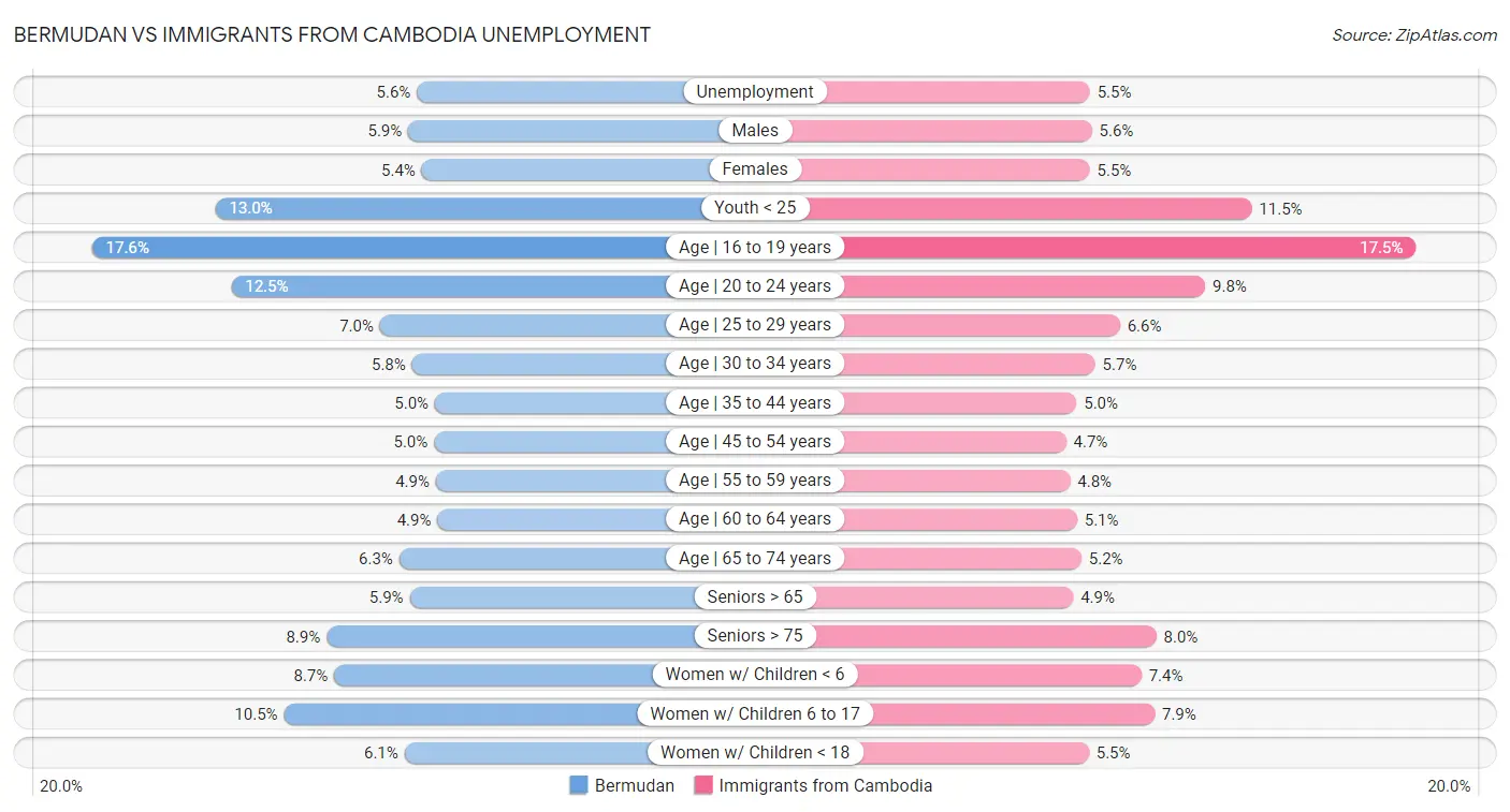 Bermudan vs Immigrants from Cambodia Unemployment