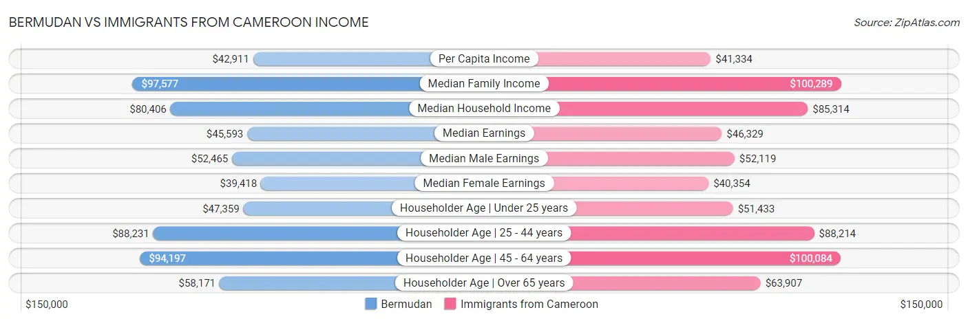 Bermudan vs Immigrants from Cameroon Income