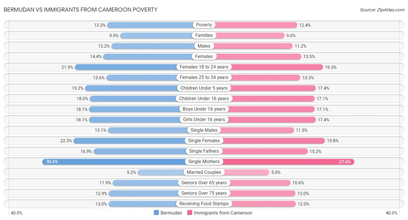 Bermudan vs Immigrants from Cameroon Poverty