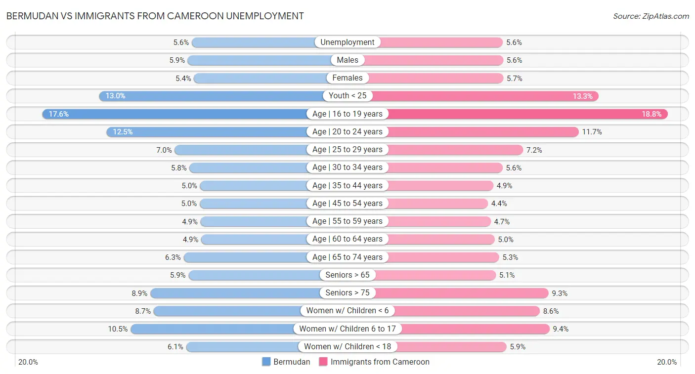 Bermudan vs Immigrants from Cameroon Unemployment