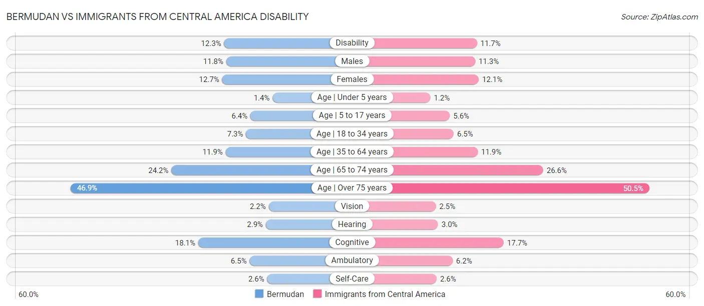 Bermudan vs Immigrants from Central America Disability