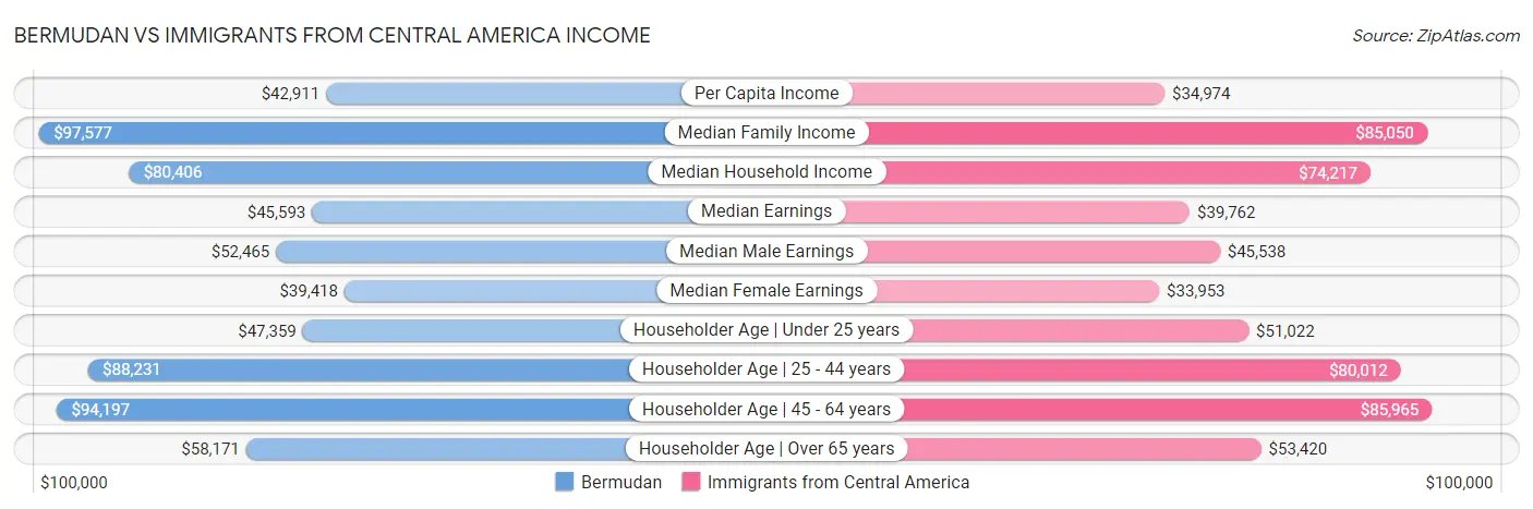 Bermudan vs Immigrants from Central America Income