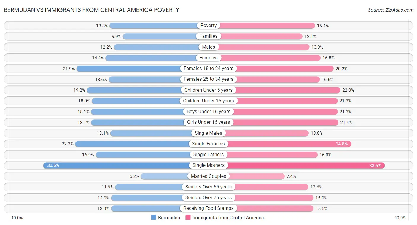 Bermudan vs Immigrants from Central America Poverty