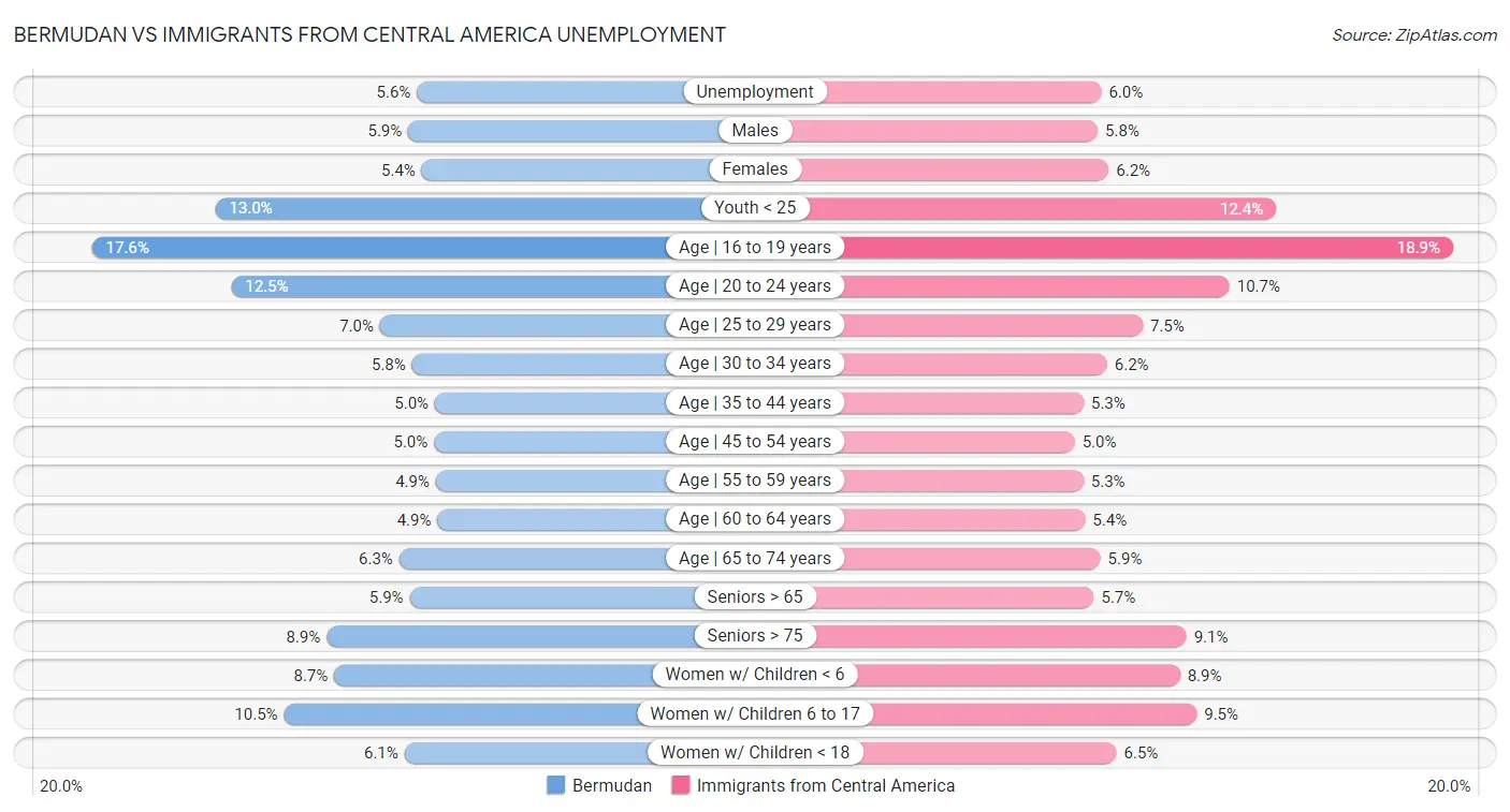 Bermudan vs Immigrants from Central America Unemployment