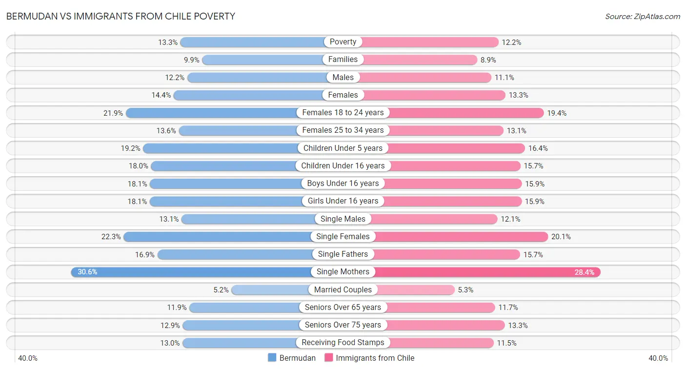 Bermudan vs Immigrants from Chile Poverty