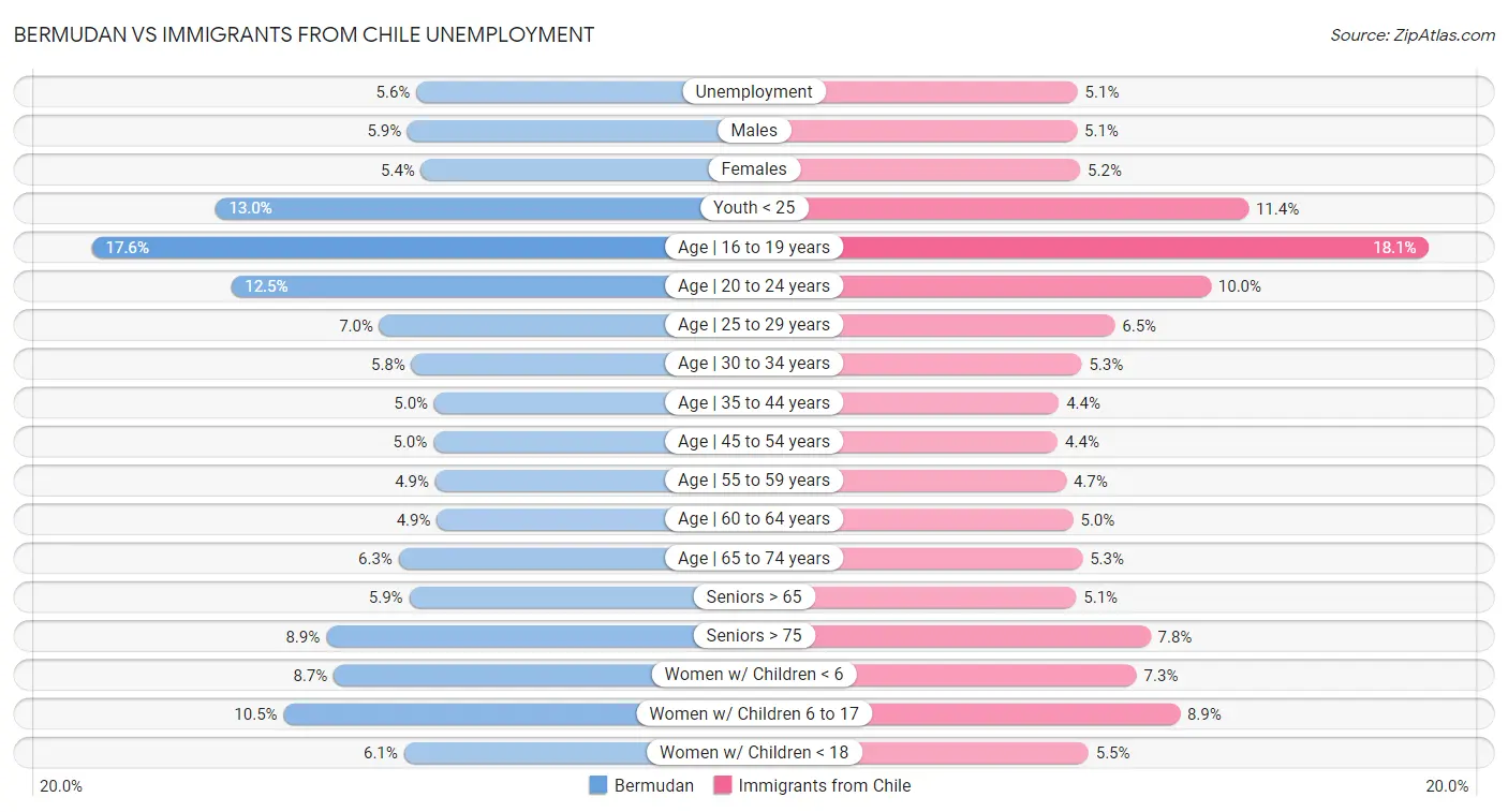 Bermudan vs Immigrants from Chile Unemployment