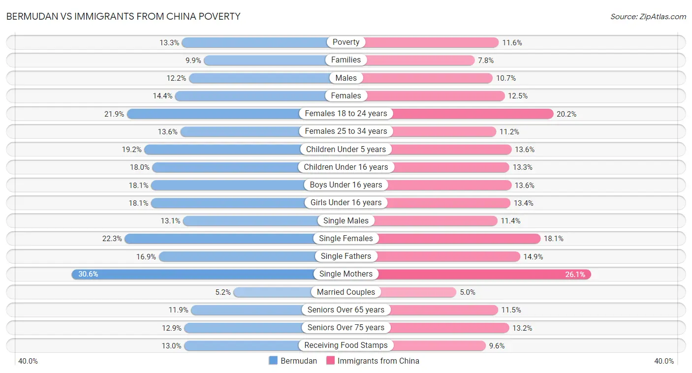 Bermudan vs Immigrants from China Poverty