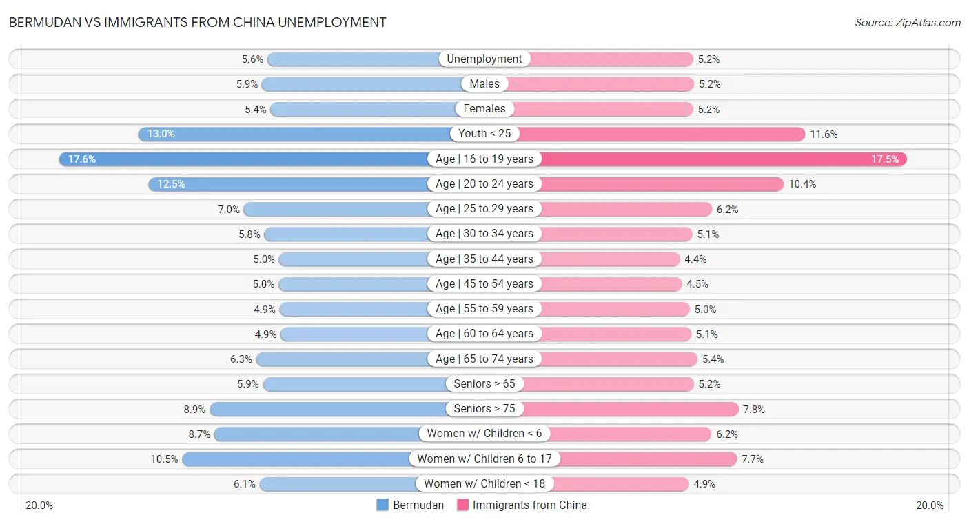 Bermudan vs Immigrants from China Unemployment