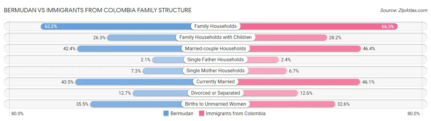 Bermudan vs Immigrants from Colombia Family Structure
