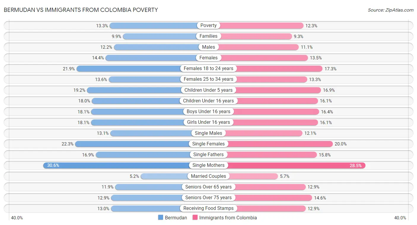 Bermudan vs Immigrants from Colombia Poverty