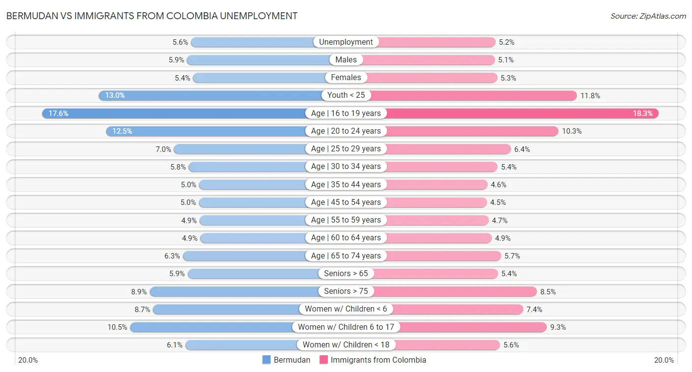 Bermudan vs Immigrants from Colombia Unemployment