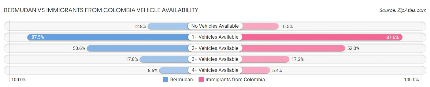 Bermudan vs Immigrants from Colombia Vehicle Availability