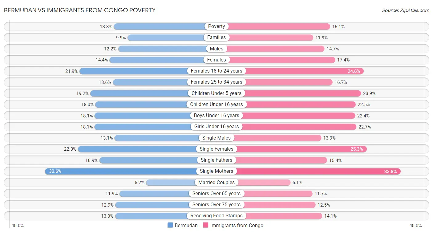 Bermudan vs Immigrants from Congo Poverty