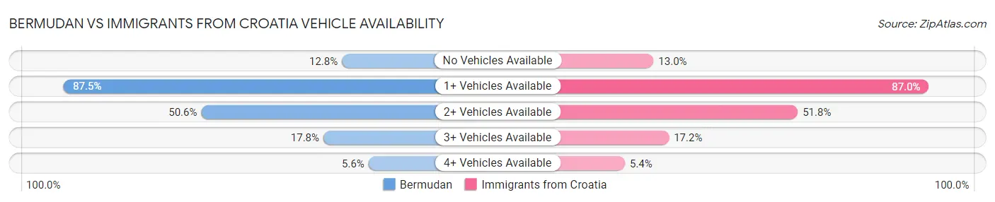Bermudan vs Immigrants from Croatia Vehicle Availability