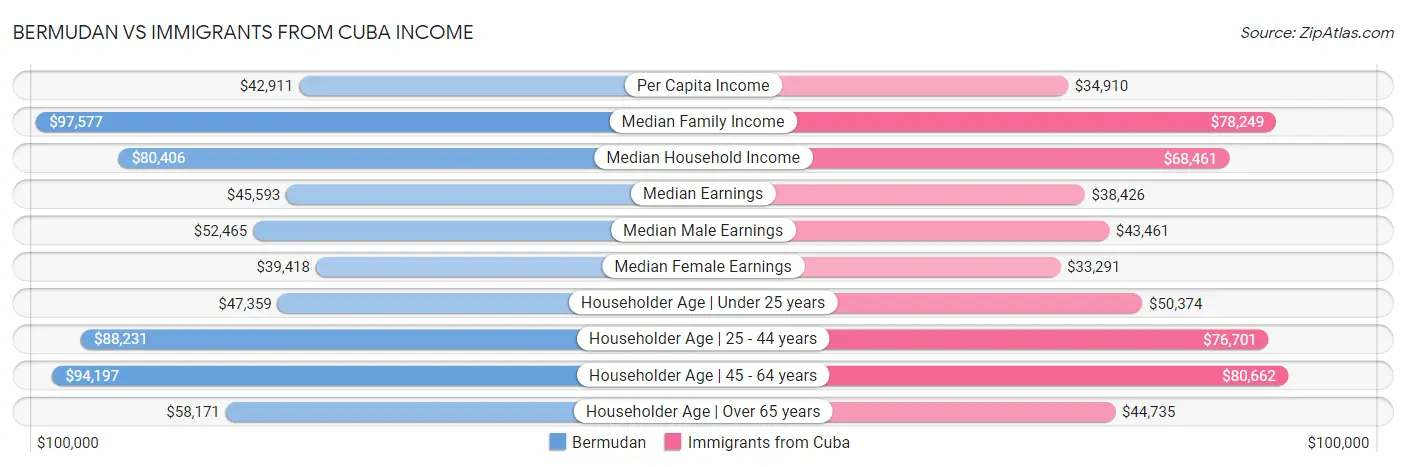 Bermudan vs Immigrants from Cuba Income