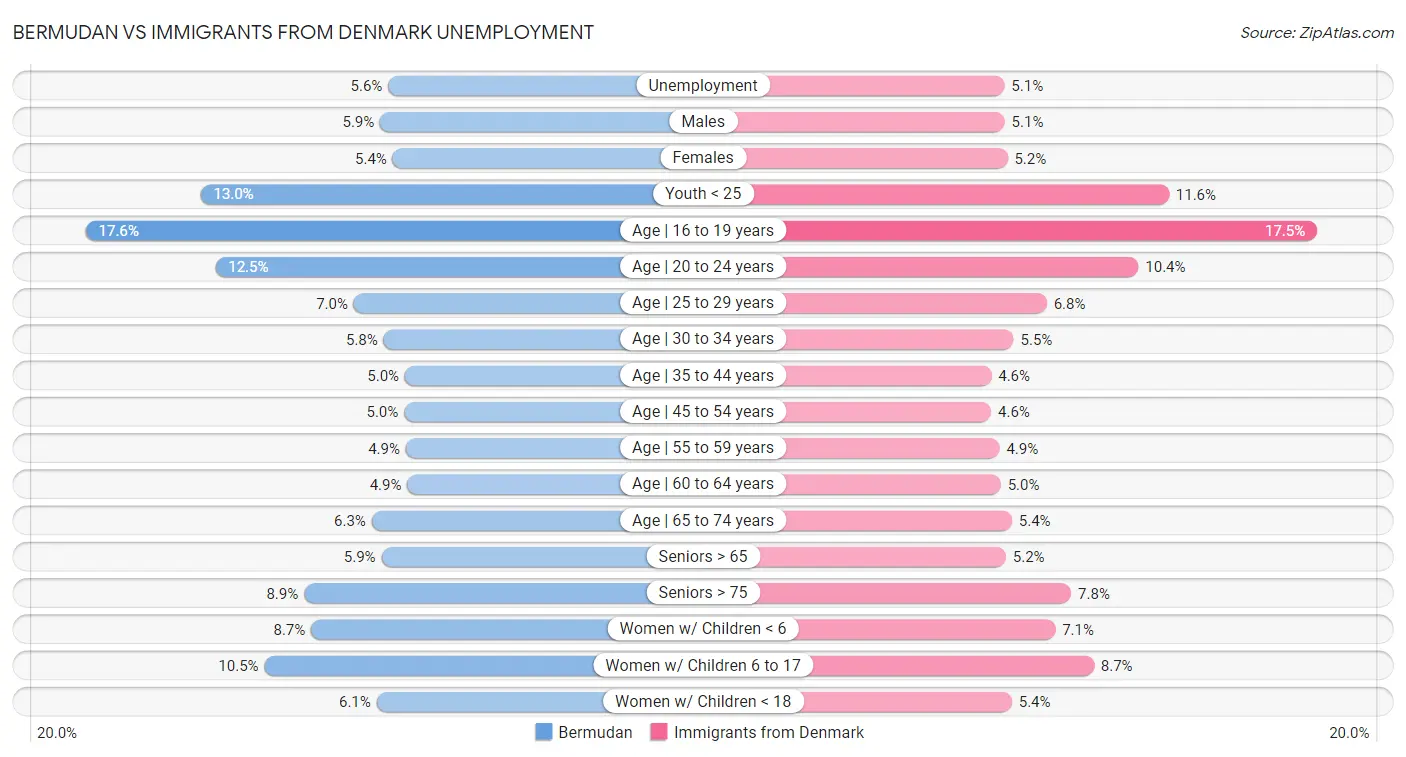 Bermudan vs Immigrants from Denmark Unemployment