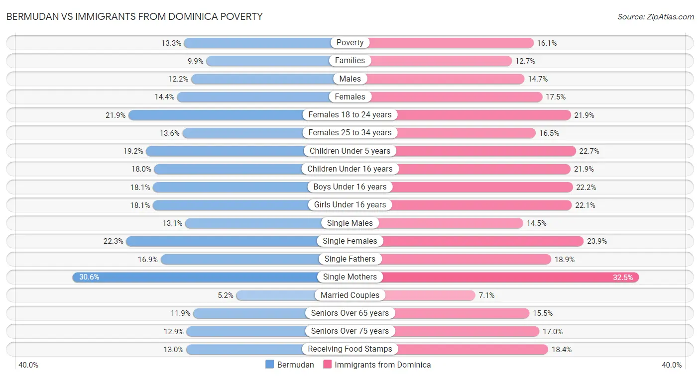 Bermudan vs Immigrants from Dominica Poverty
