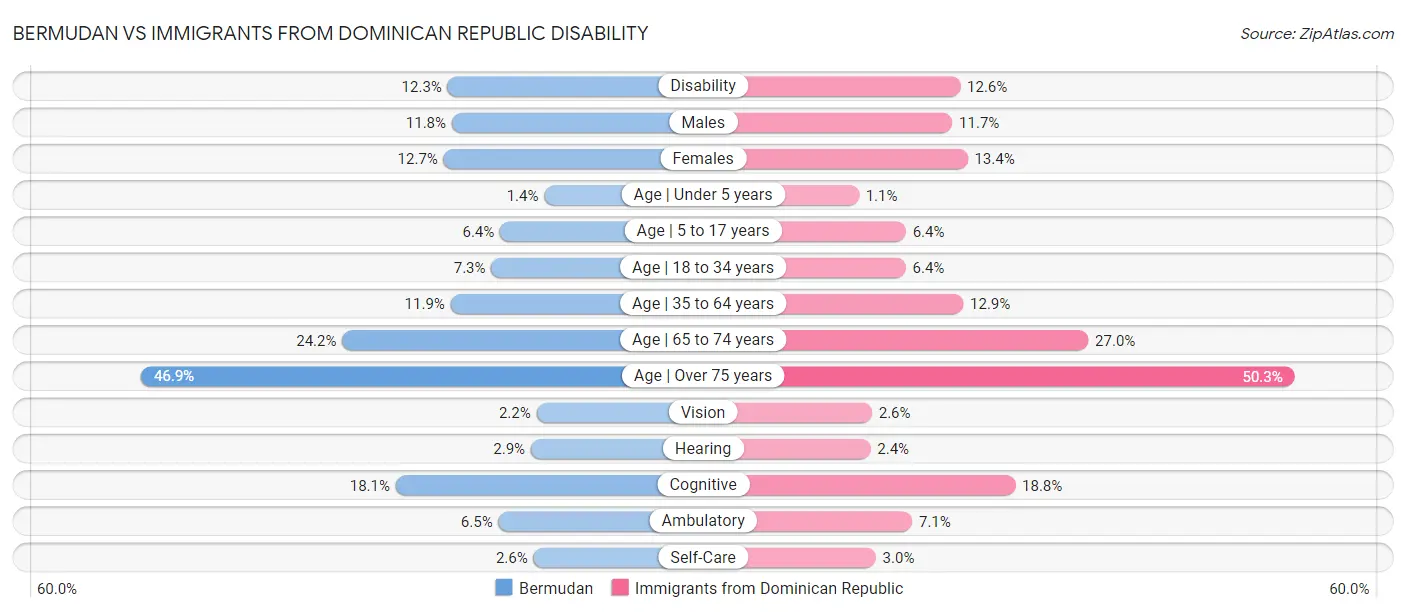 Bermudan vs Immigrants from Dominican Republic Disability