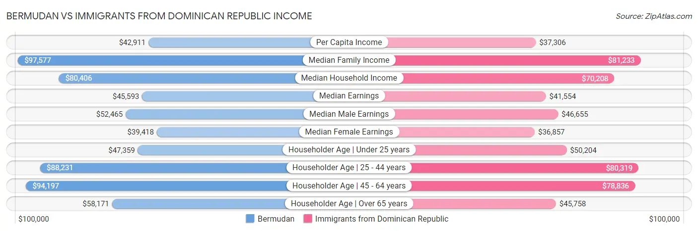 Bermudan vs Immigrants from Dominican Republic Income
