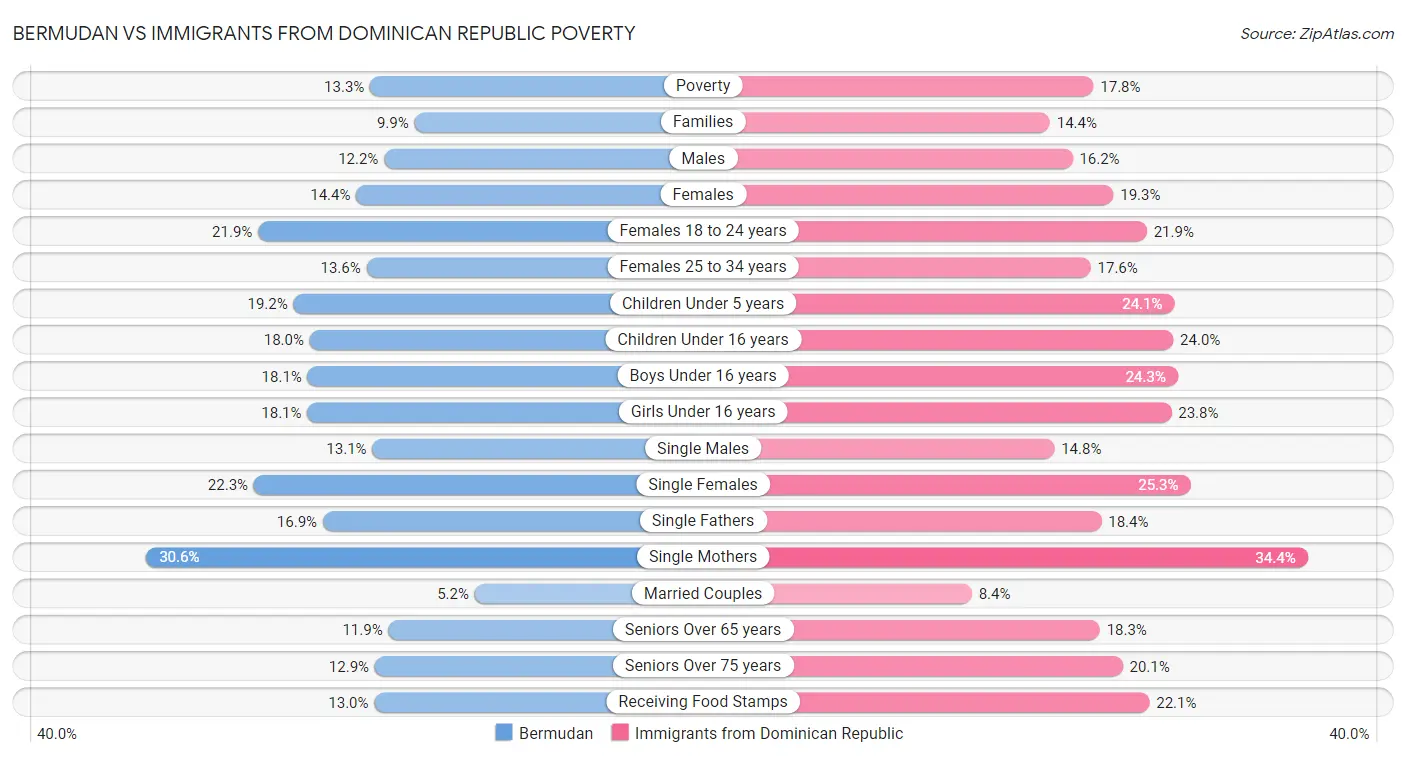 Bermudan vs Immigrants from Dominican Republic Poverty