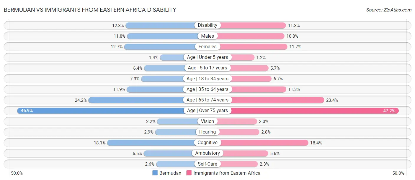 Bermudan vs Immigrants from Eastern Africa Disability