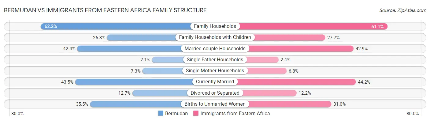 Bermudan vs Immigrants from Eastern Africa Family Structure