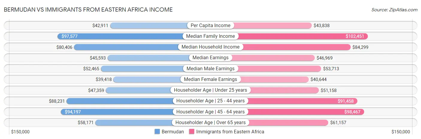 Bermudan vs Immigrants from Eastern Africa Income
