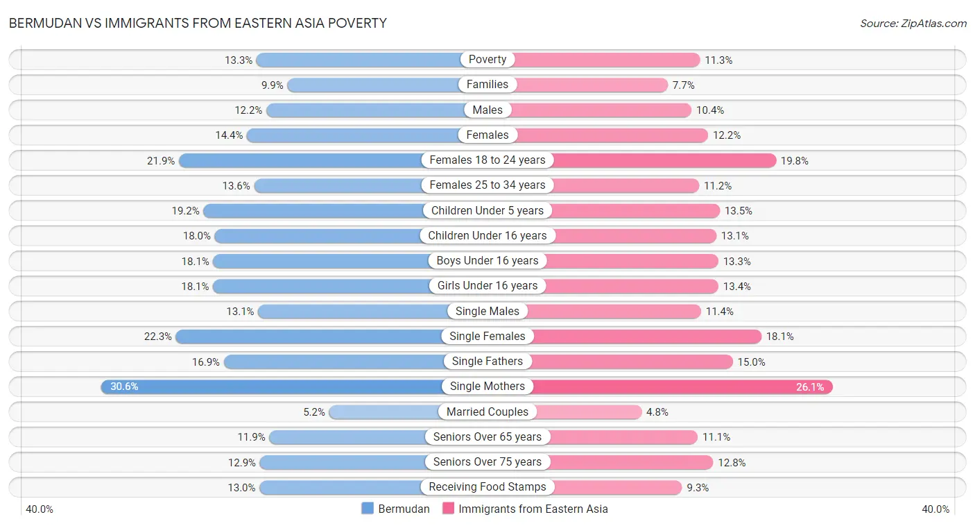 Bermudan vs Immigrants from Eastern Asia Poverty
