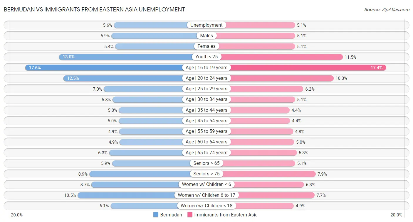 Bermudan vs Immigrants from Eastern Asia Unemployment