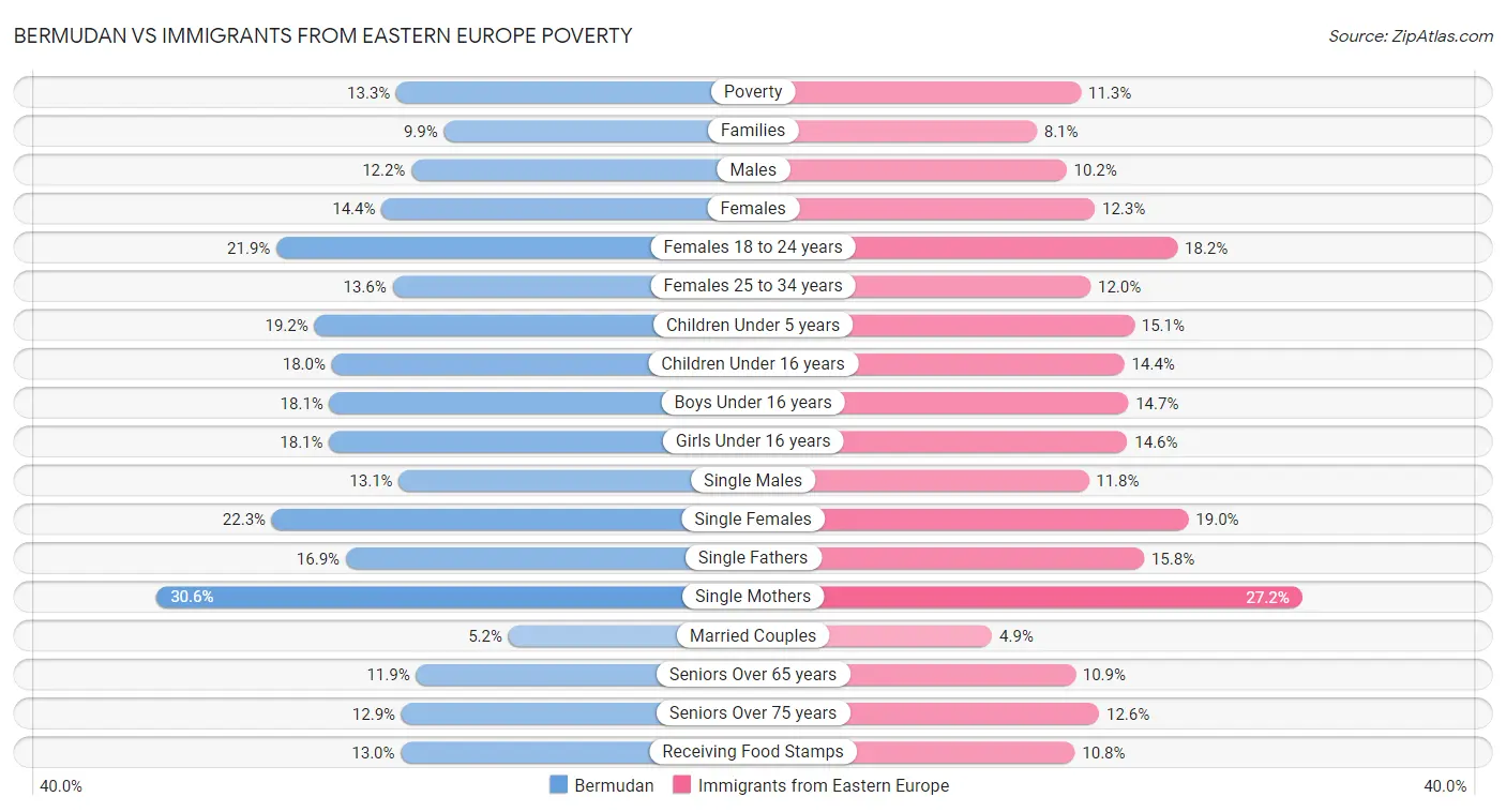 Bermudan vs Immigrants from Eastern Europe Poverty