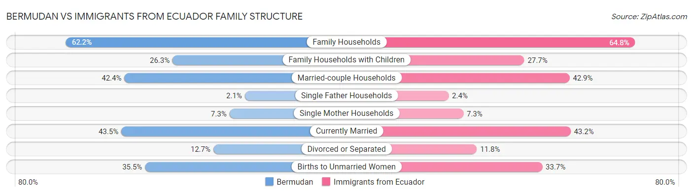 Bermudan vs Immigrants from Ecuador Family Structure