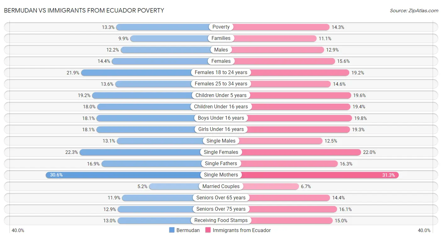 Bermudan vs Immigrants from Ecuador Poverty
