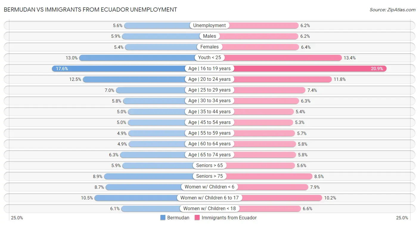 Bermudan vs Immigrants from Ecuador Unemployment