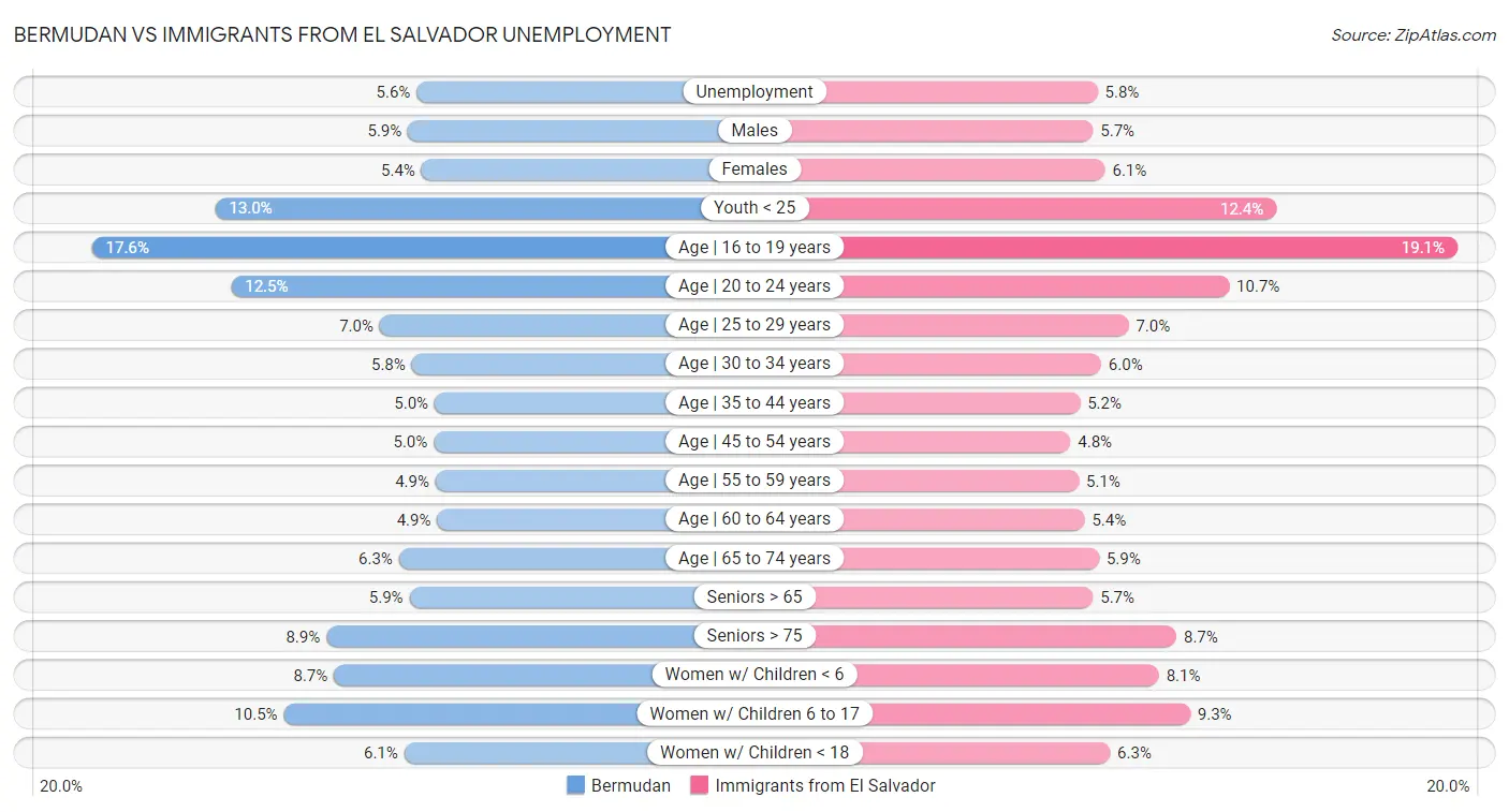 Bermudan vs Immigrants from El Salvador Unemployment