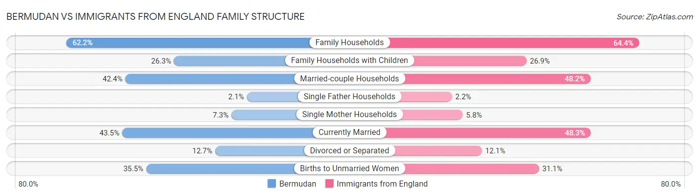 Bermudan vs Immigrants from England Family Structure