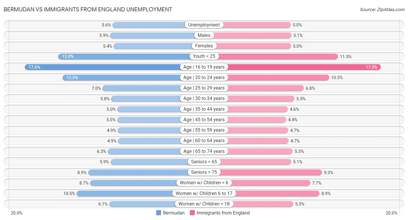 Bermudan vs Immigrants from England Unemployment