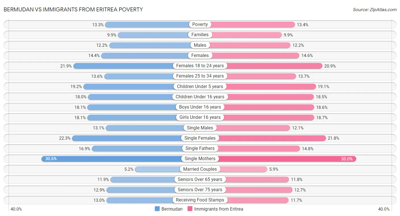 Bermudan vs Immigrants from Eritrea Poverty