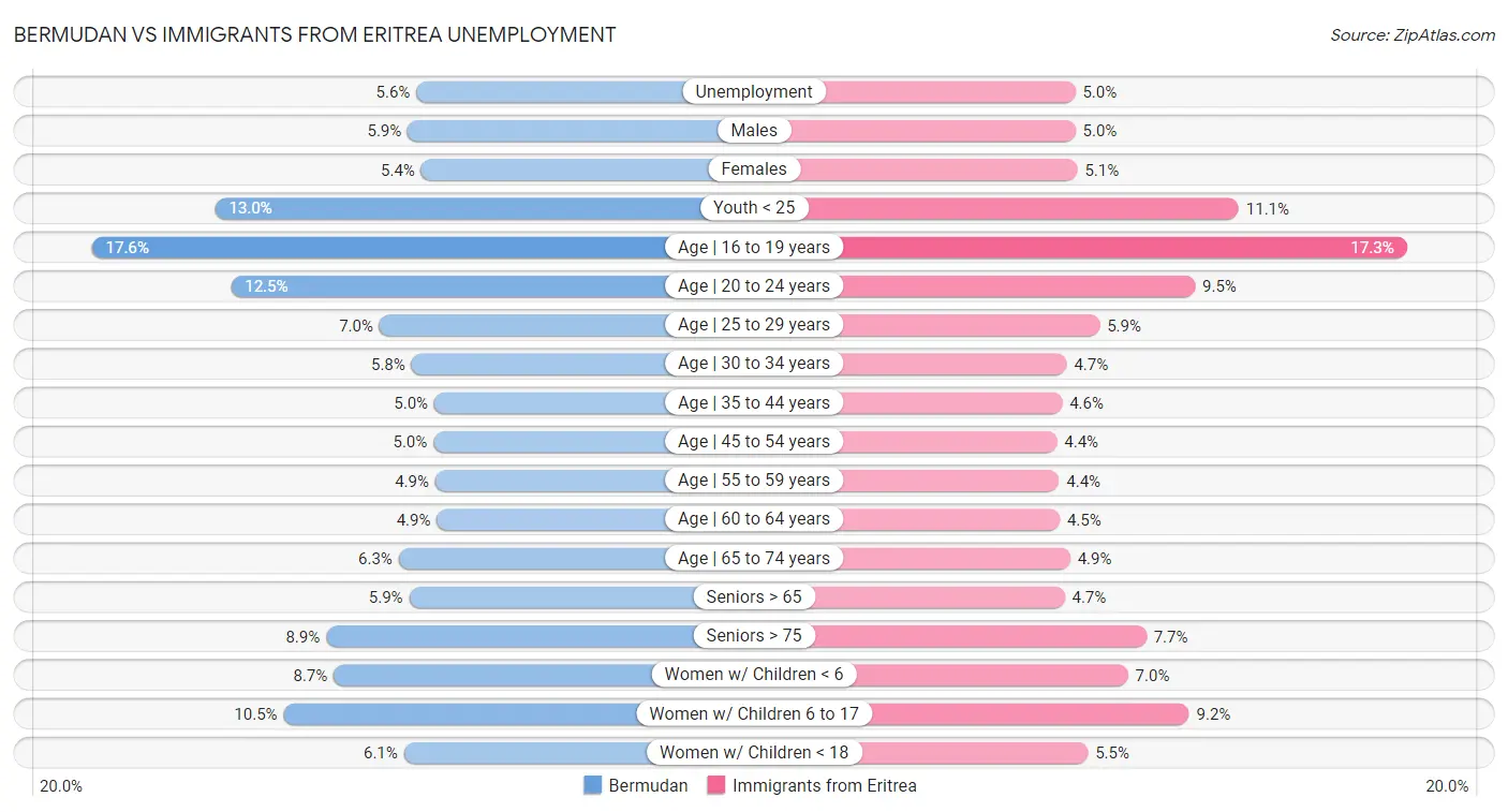 Bermudan vs Immigrants from Eritrea Unemployment