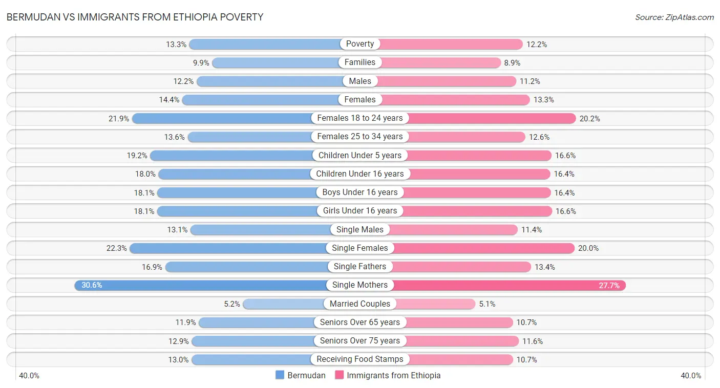 Bermudan vs Immigrants from Ethiopia Poverty