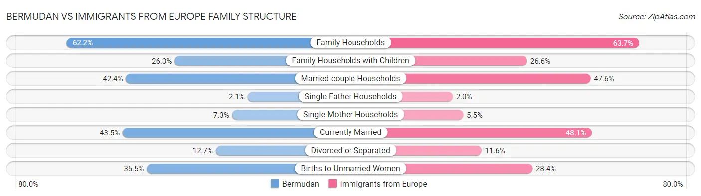 Bermudan vs Immigrants from Europe Family Structure