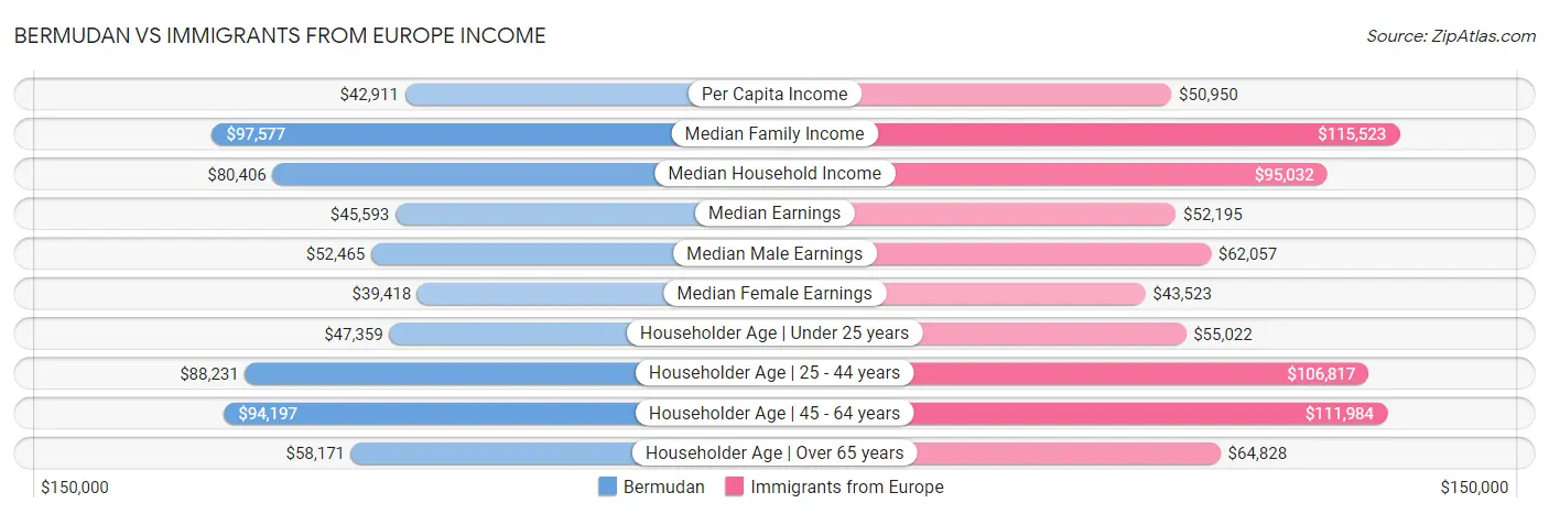 Bermudan vs Immigrants from Europe Income