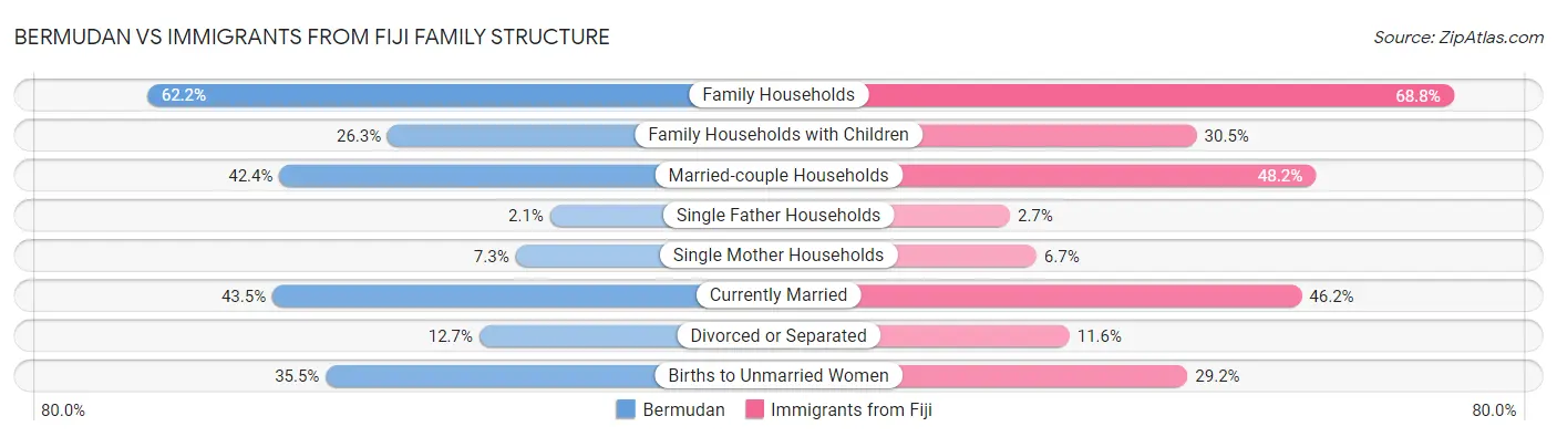 Bermudan vs Immigrants from Fiji Family Structure