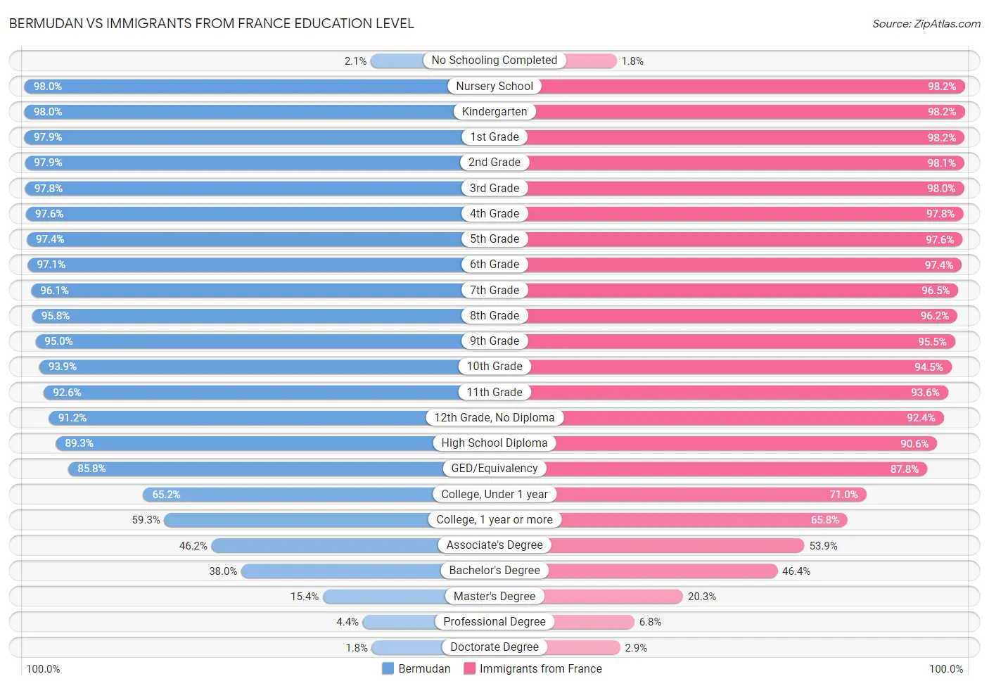 Bermudan vs Immigrants from France Education Level