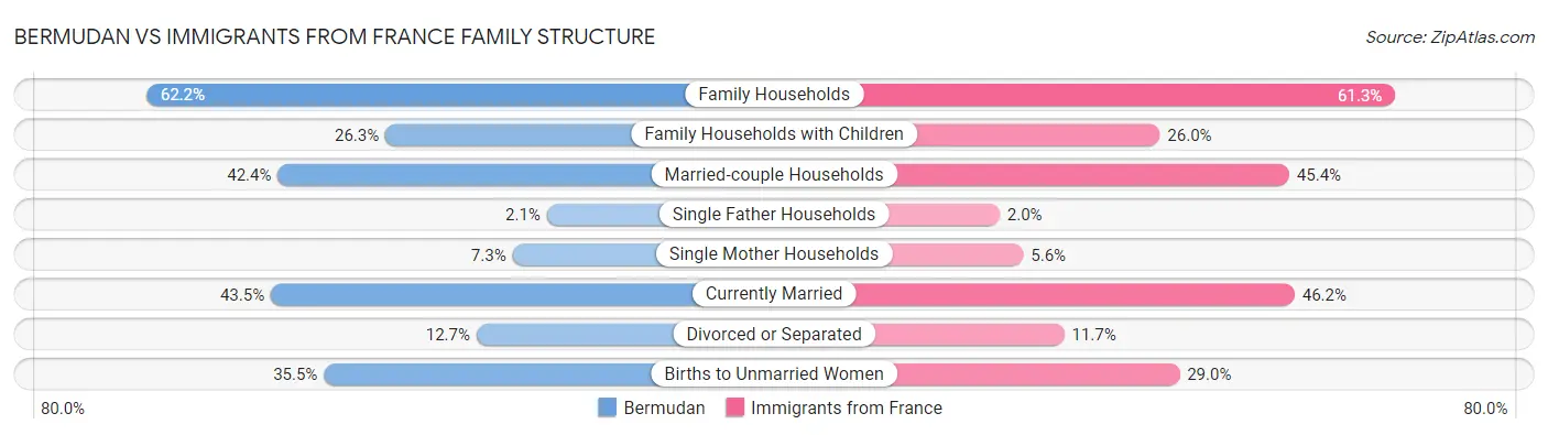 Bermudan vs Immigrants from France Family Structure