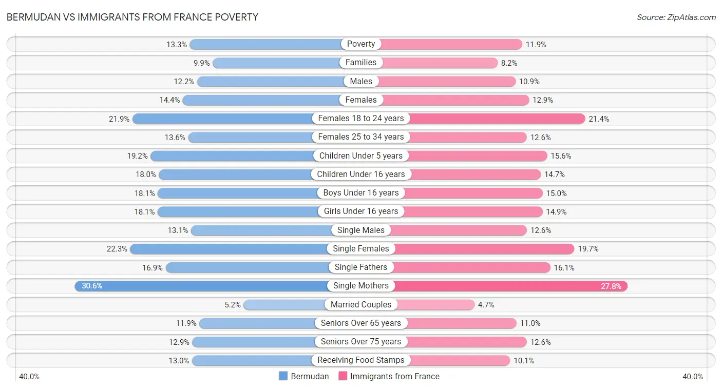 Bermudan vs Immigrants from France Poverty